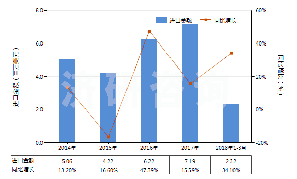 2014-2018年3月中國聚酯高強(qiáng)力紗制的機(jī)織物(HS54071020)進(jìn)口總額及增速統(tǒng)計